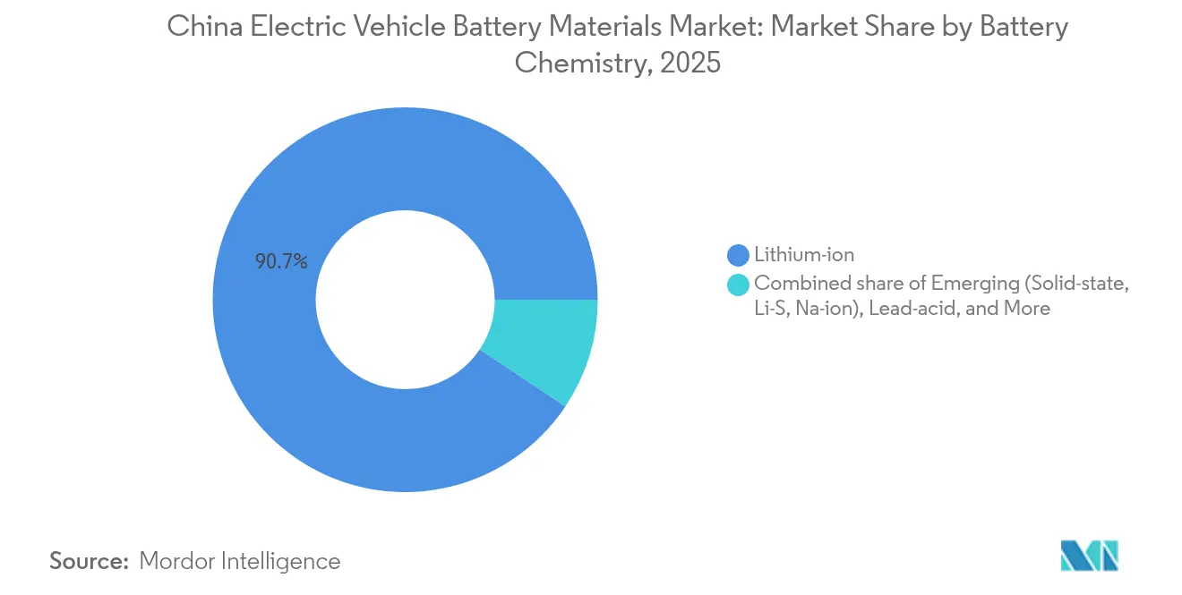 China Electric Vehicle Battery Materials Market: Market Share by Battery Chemistry, 2025
