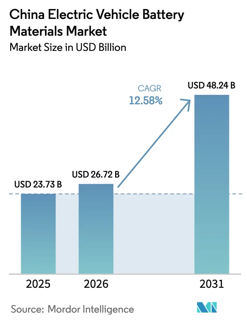 China Electric Vehicle Battery Materials Market (2025 - 2030)