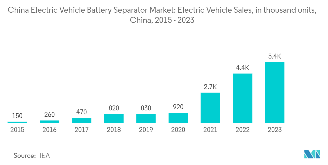 China Electric Vehicle Battery Separator Market: Electric Vehicle Sales, in thousand units, China, 2015 - 2023