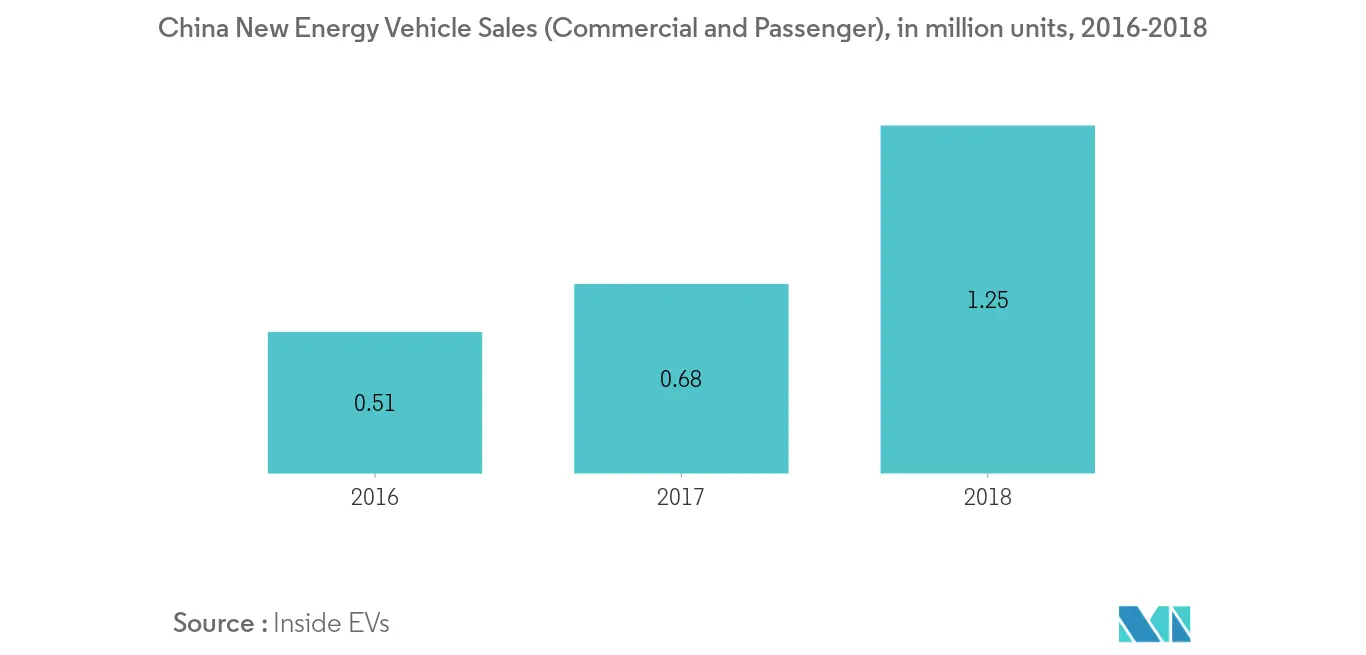 China Electric Vehicle Charging Infrastructure Market Growth Rate