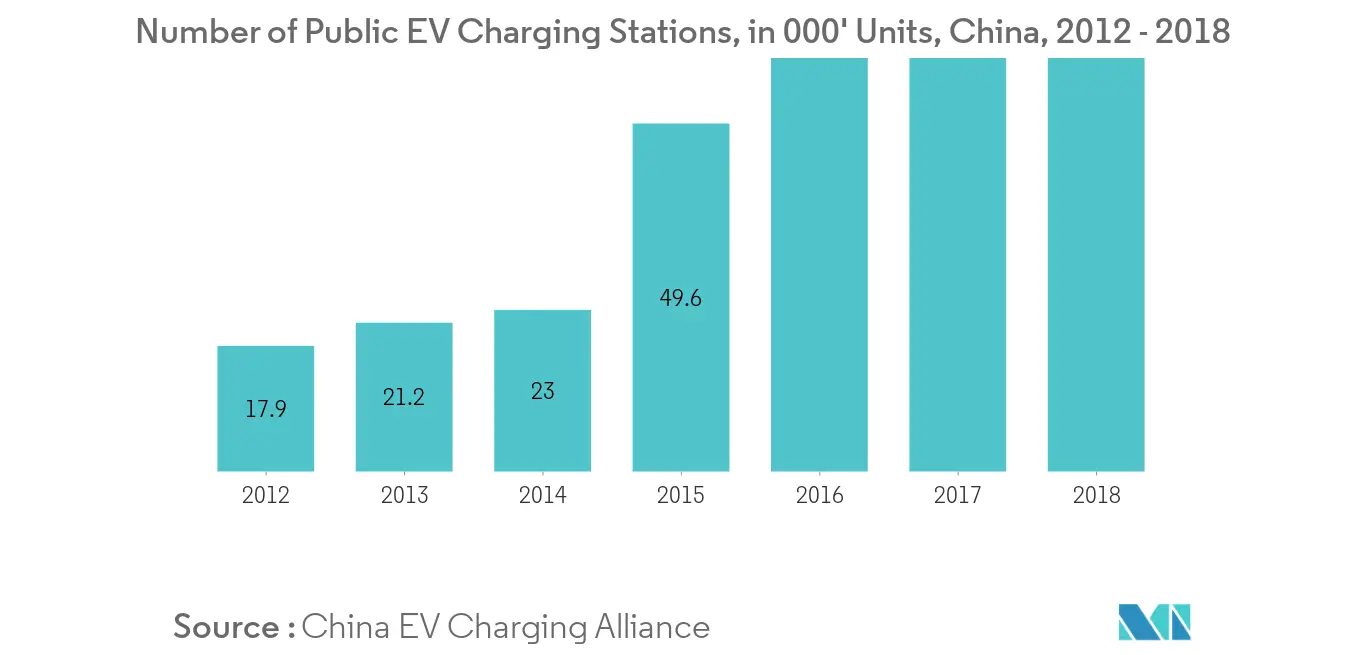 China Electric Vehicle Charging Infrastructure Market Trends