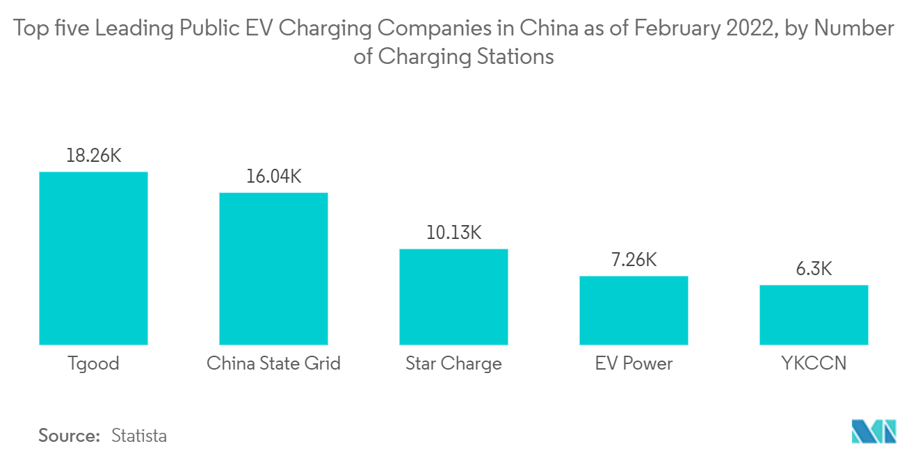 China Electric Vehicle Charging Infrastructure Market : Top five Leading Public EV Charging Companies in China as of February 2022, by Number of Charging Stations