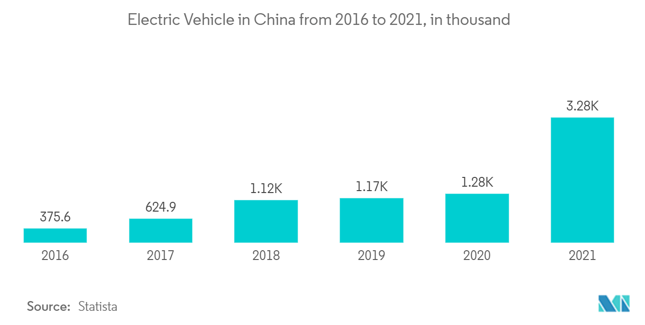 China Electric Vehicle Charging Infrastructure Market : Electric Vehicle in China from 2016 to 2021, in thousand