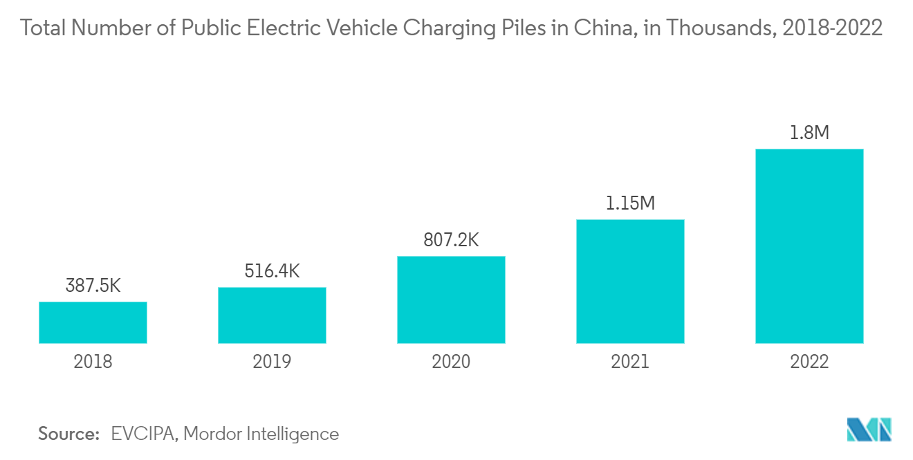 Mercado de infraestrutura de carregamento de veículos elétricos da China Número total de pilhas públicas de carregamento de veículos elétricos na China, em milhares, 2018-2022