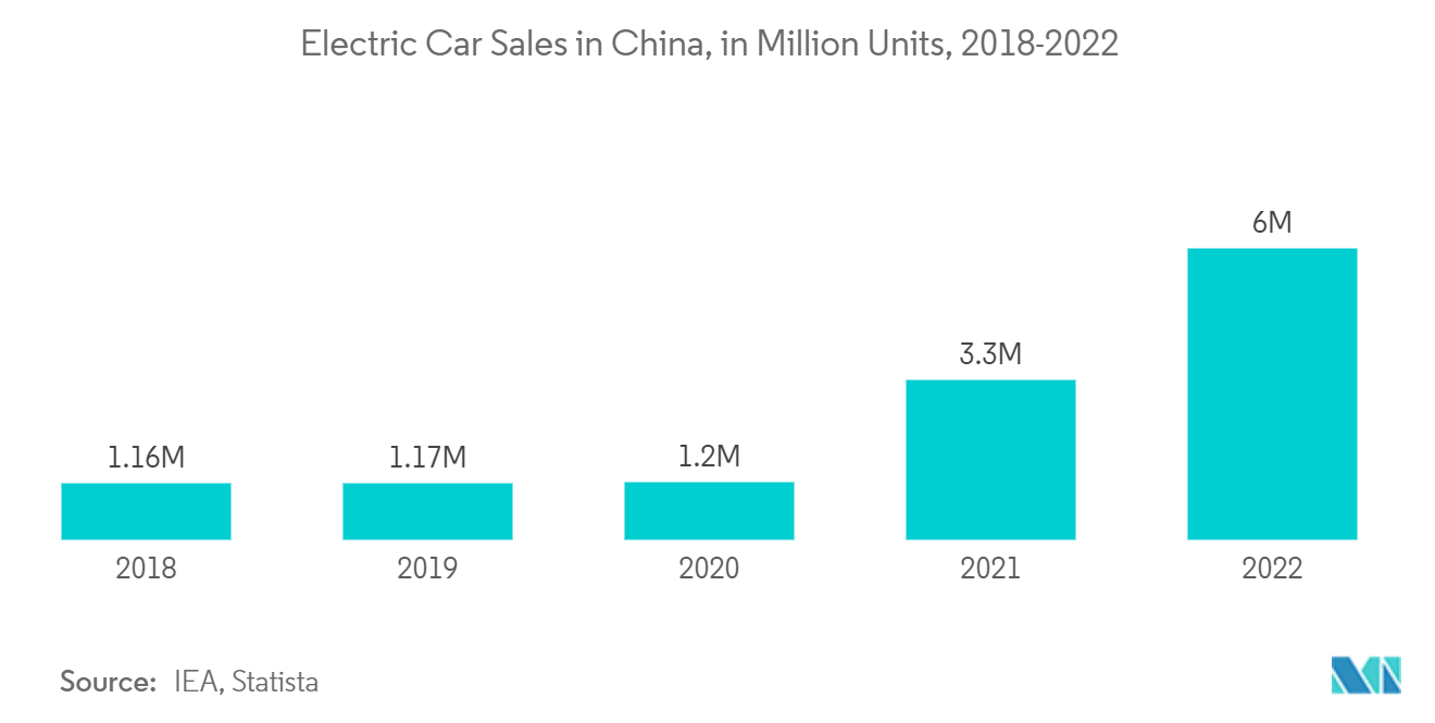 Mercado de infraestructura de carga de vehículos eléctricos de China ventas de automóviles eléctricos en China, en millones de unidades, 2018-2022