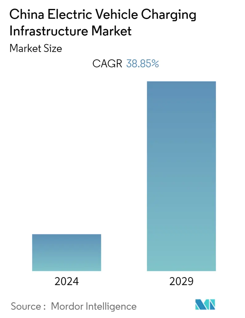 China Electric Vehicle Charging Infrastructure Market Summary