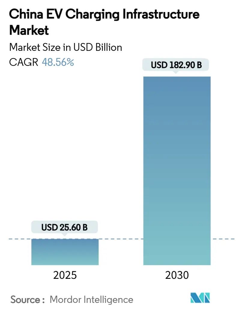 China EV Charging Infrastructure Market (2025 - 2030)
