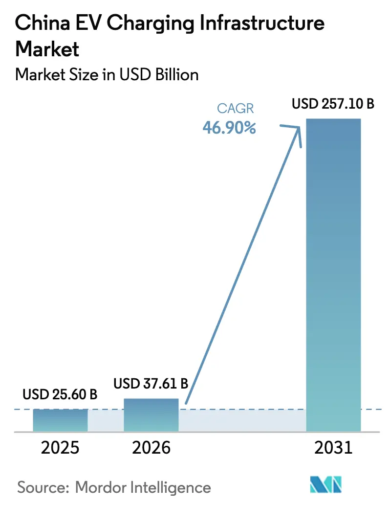 China EV Charging Infrastructure Market (2025 - 2030)