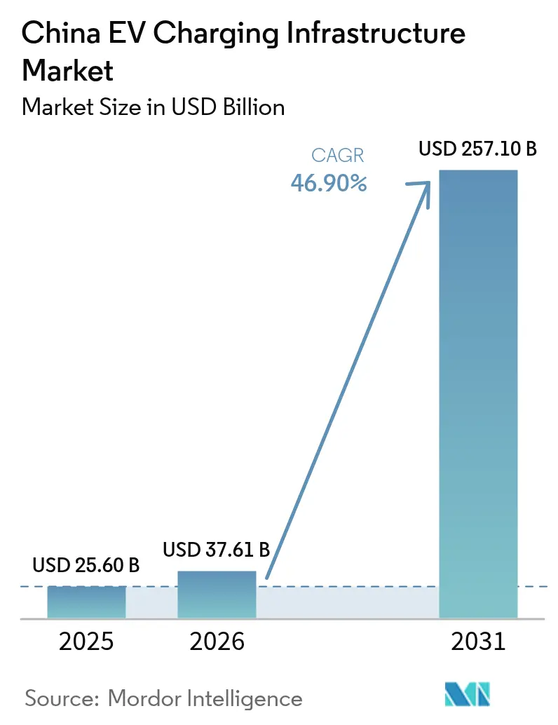 China EV Charging Infrastructure Market (2025 - 2030)