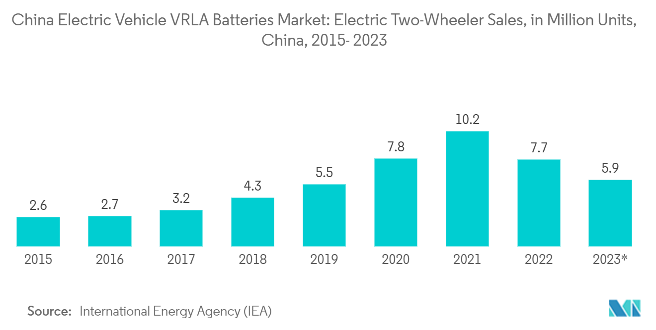 China Electric Vehicle Vrla Batteries Market: China Electric Vehicle VRLA Batteries Market: Electric Two-Wheeler Sales, in Million Units, China, 2015- 2023