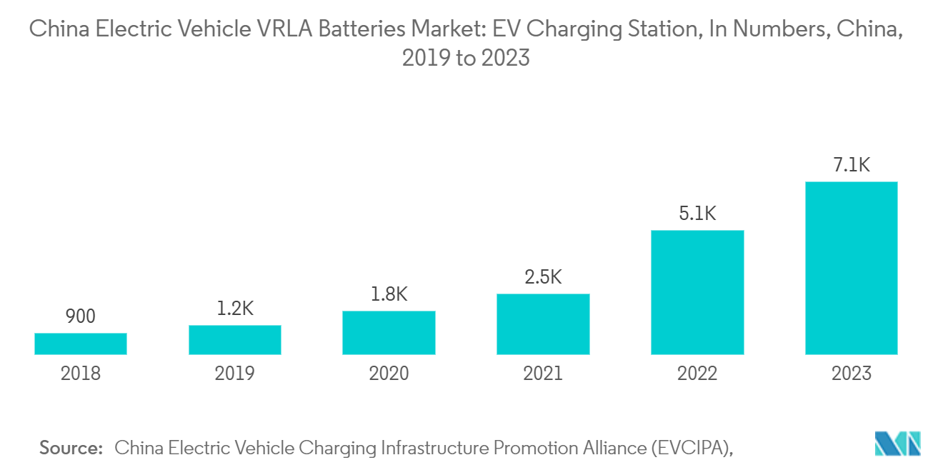 China Electric Vehicle Vrla Batteries Market: China Electric Vehicle VRLA Batteries Market: EV Charging Station, In Numbers, China, 2019 to 2023