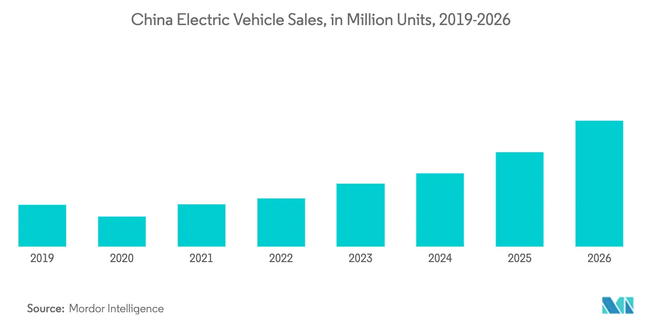 China Electric Vehicles Market trends