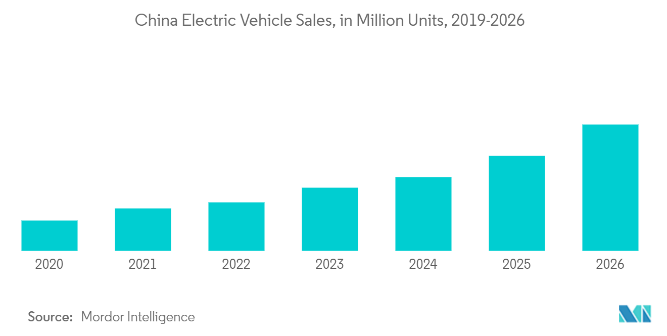 中国電気自動車市場-中国電気自動車販売台数（百万台）、2019-2026年