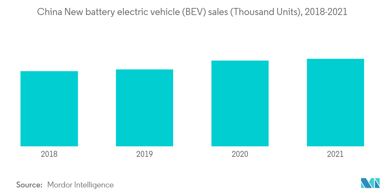 中国电动汽车市场中国新型纯电动汽车（BEV）销量（千辆），2018-2021et -