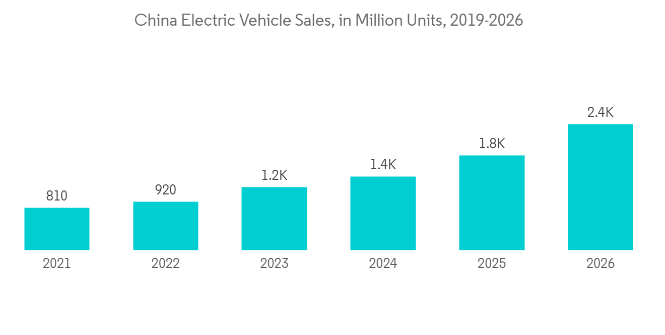 China Electric Vehicle Market 2023-2030 May 2023 Updated | lupon.gov.ph