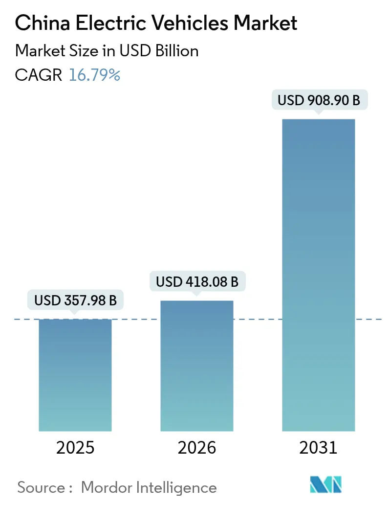 China Electric Vehicles Market (2025 - 2030)