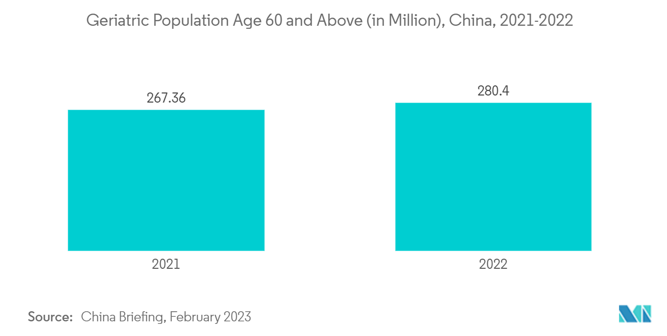 سوق أجهزة التنظير الداخلي في الصين السكان المسنين الذين تبلغ أعمارهم 60 عامًا فما فوق (بالمليون)، الصين، 2021-2022