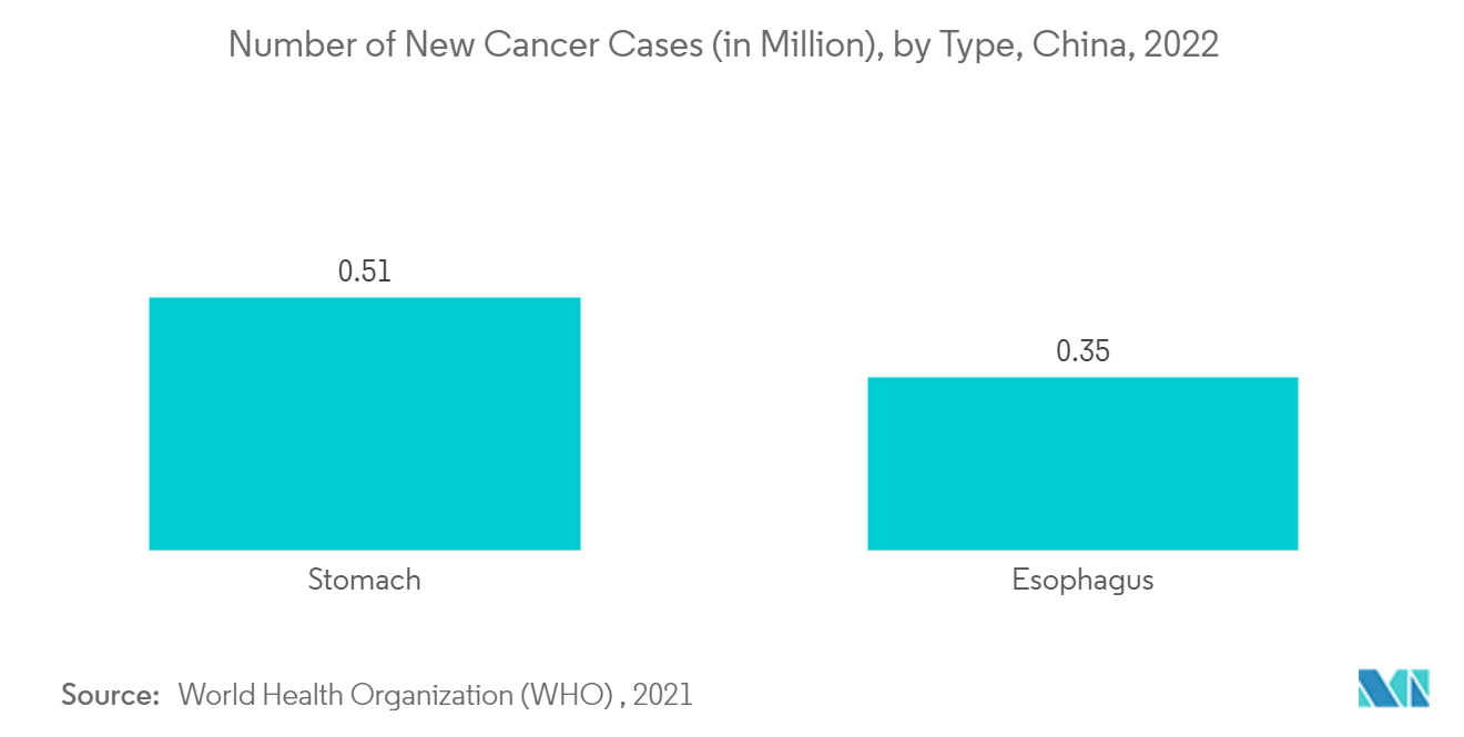 Mercado de dispositivos de endoscopia da China número estimado de novos casos de câncer, por tipo, China, 2022