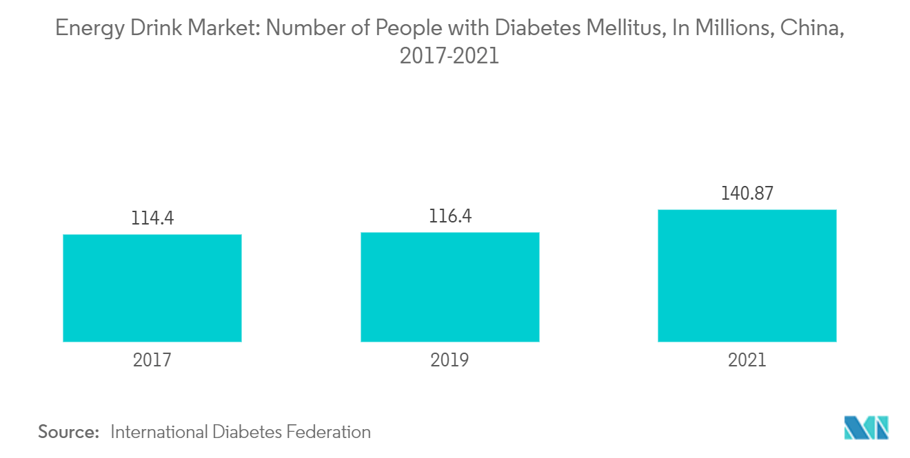 China-Energy-Drink-Markt Anzahl der Menschen mit Diabetes mellitus, in Millionen, China, 2017-2021