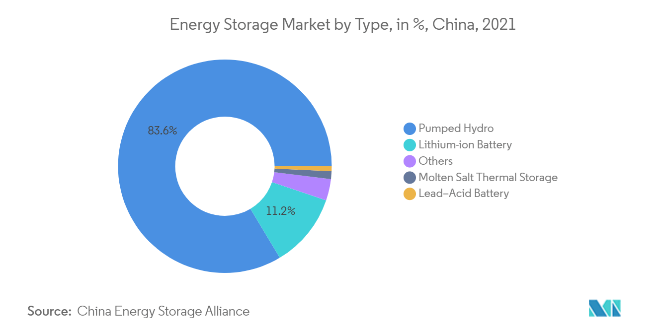 China Energy Storage Market Trends