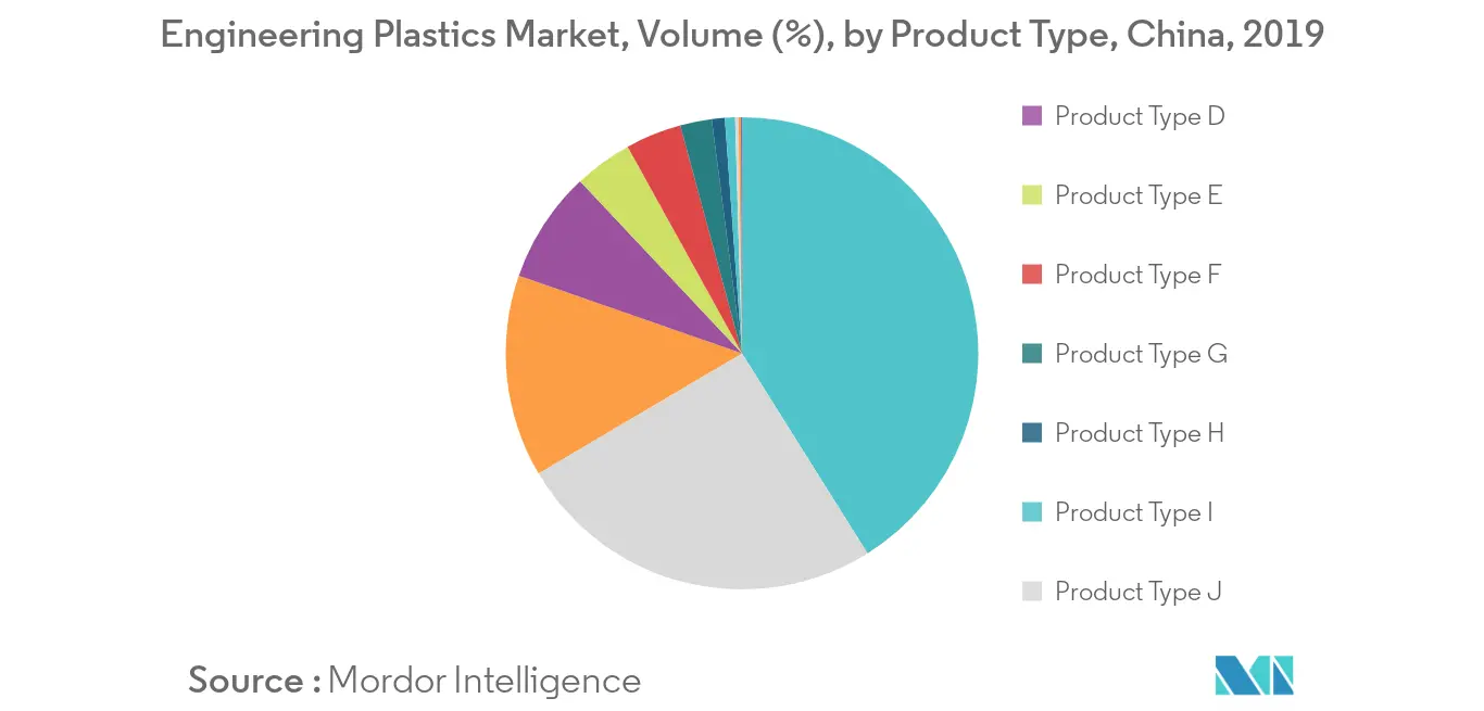 China Engineering Plastics Market - Segmentation