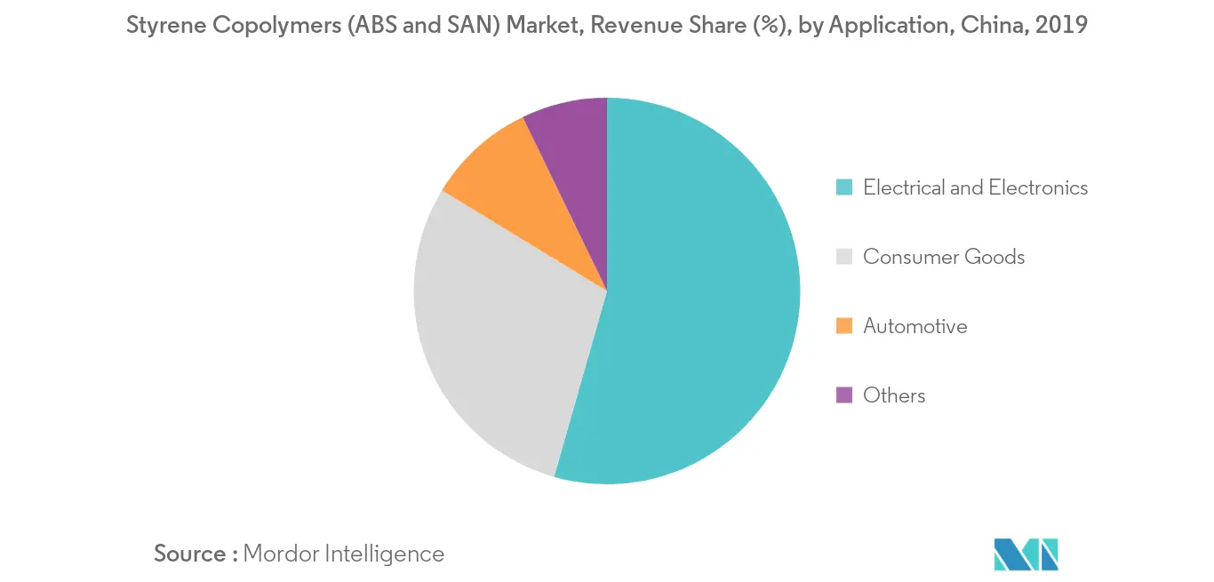 China Engineering Plastics Market - Segmentation