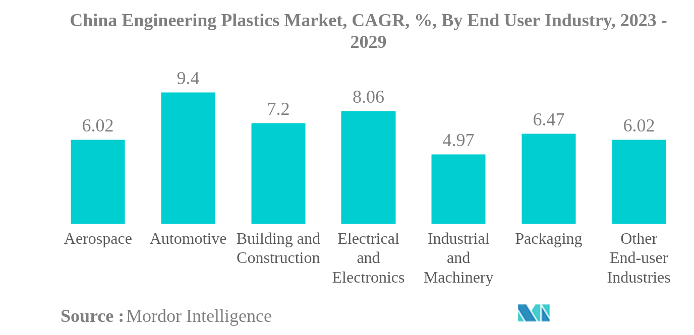 中国エンジニアリングプラスチックス市場中国エンジニアリングプラスチックス市場：年平均成長率（%）：エンドユーザー産業別、2023-2029年