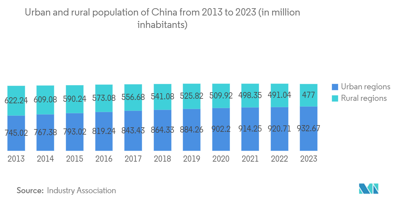 China Engineering, Procurement,  And Construction Management (EPCM) Market: Urban and rural population of China from 2013 to 2023 (in million inhabitants)