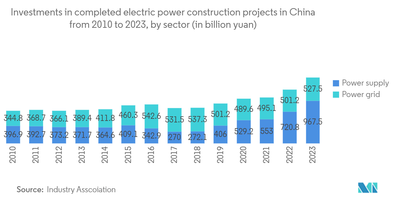 China Engineering, Procurement,  And Construction Management (EPCM) Market: Investments in completed electric power construction projects in China from 2010 to 2023, by sector (in billion yuan)