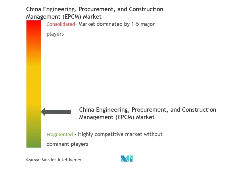 China Engineering, Procurement,  And Construction Management (EPCM) Market Concentration