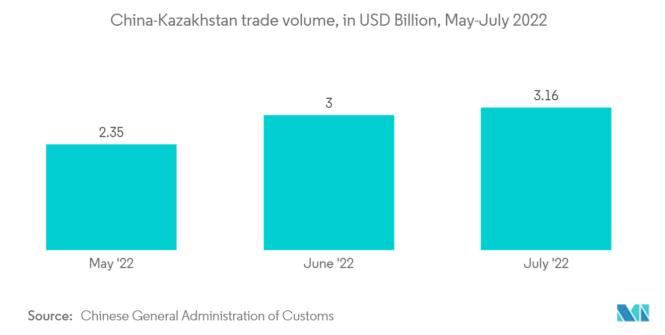 China-Europe Rail Freight Transport Market  :  China-Kazakhstan trade volume, in USD Billion, May-July 2022