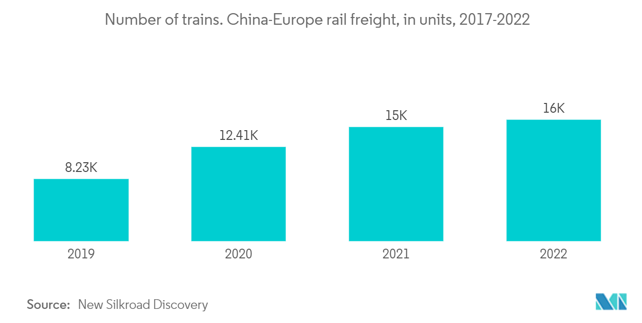 China-Europe Rail Freight Transport Market : Number of trains. China-Europe rail freight, in units, 2017-2022