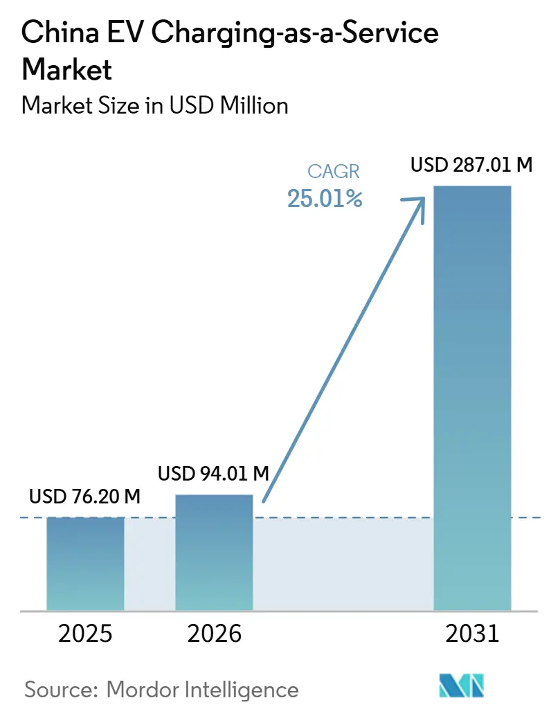 China EV Charging-as-a-Service Market Size