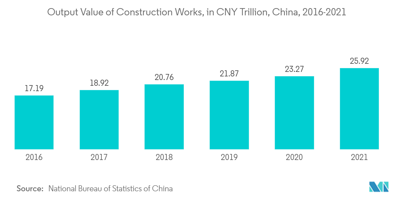 China Facility Management Market : Output Value of Construction Works, in CNY Trillion, China, 2016-2021