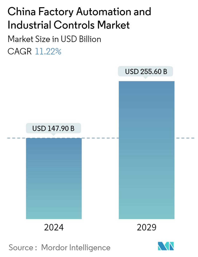 China Factory Automation And Industrial Controls Market Summary