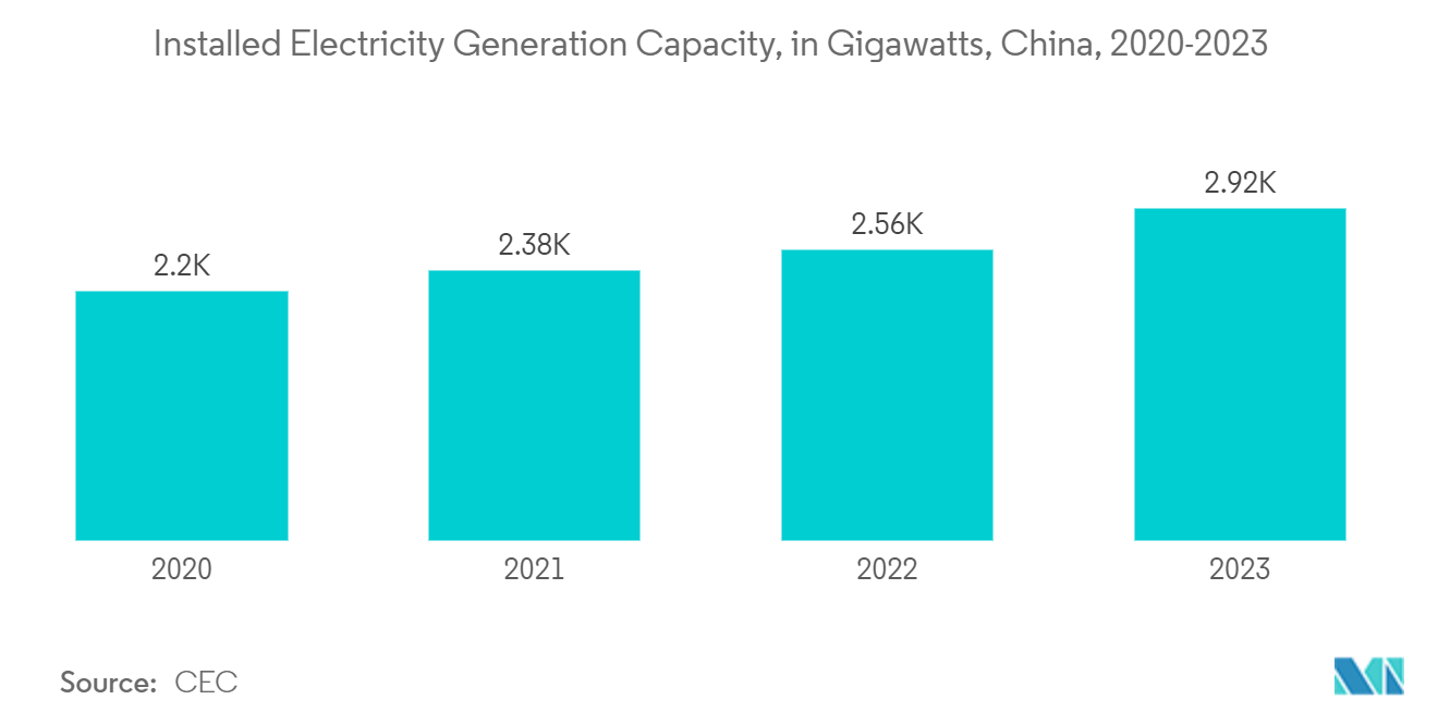 China Factory Automation And Industrial Controls Market: Installed Electricity Generation Capacity, in Gigawatts, China, 2020-2023