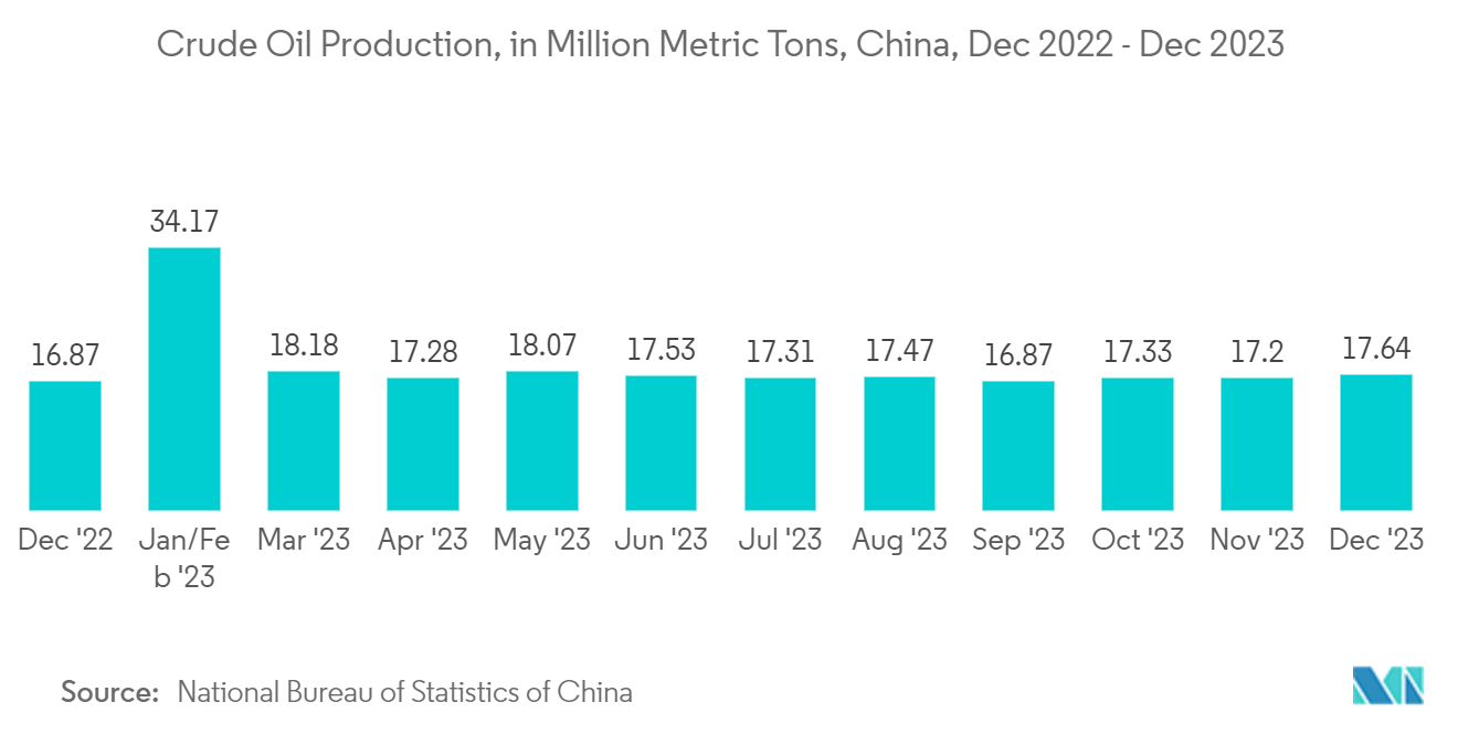 China Factory Automation And Industrial Controls Market: Crude Oil Production, in Million Metric Tons, China, Dec 2022 - Dec 2023