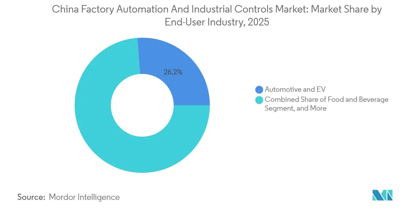 China Factory Automation And Industrial Controls Market: Market Share by End-User Industry, 2025