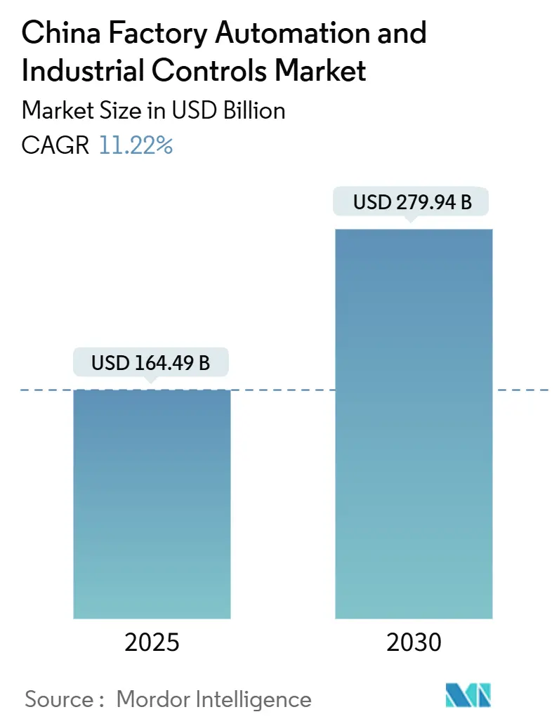 China Factory Automation And Industrial Controls Market (2025 - 2030)