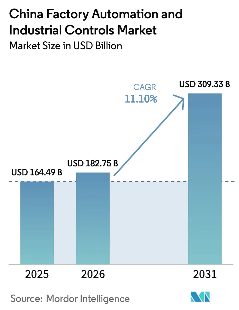 China Factory Automation And Industrial Controls Market (2025 - 2030)