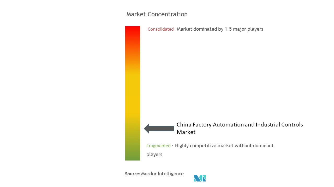 China Factory Automation And Industrial Controls Market Concentration