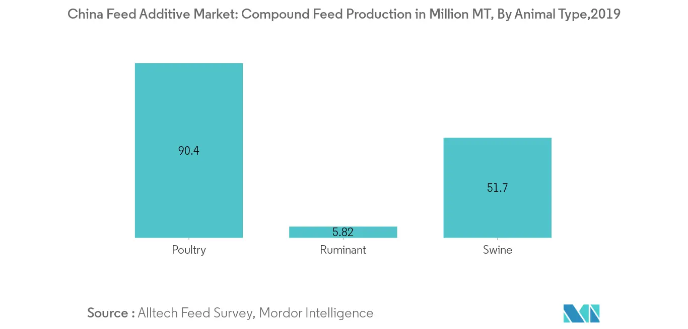 China Feed Additive  Market, Compound Feed Production, in Million MT, By Animal Type,2019