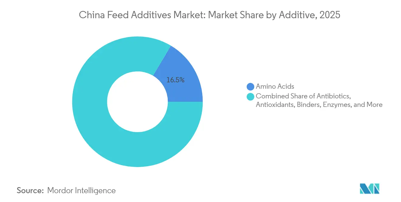 China Feed Additives Market: Market Share by Additive, 2025