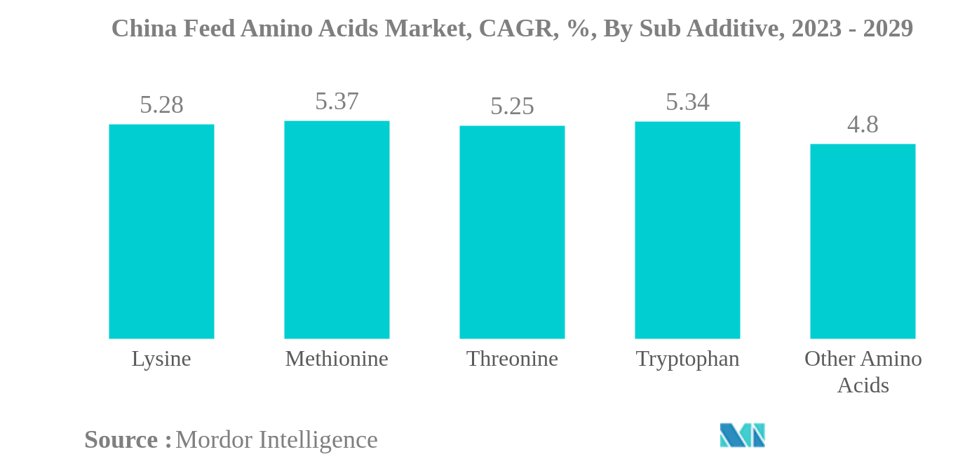 China Feed Amino Acids Market: China Feed Amino Acids Market, CAGR, %, By Sub Additive, 2023 - 2029