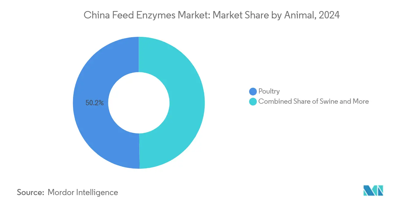 China Feed Enzymes Market: Market Share by Animal