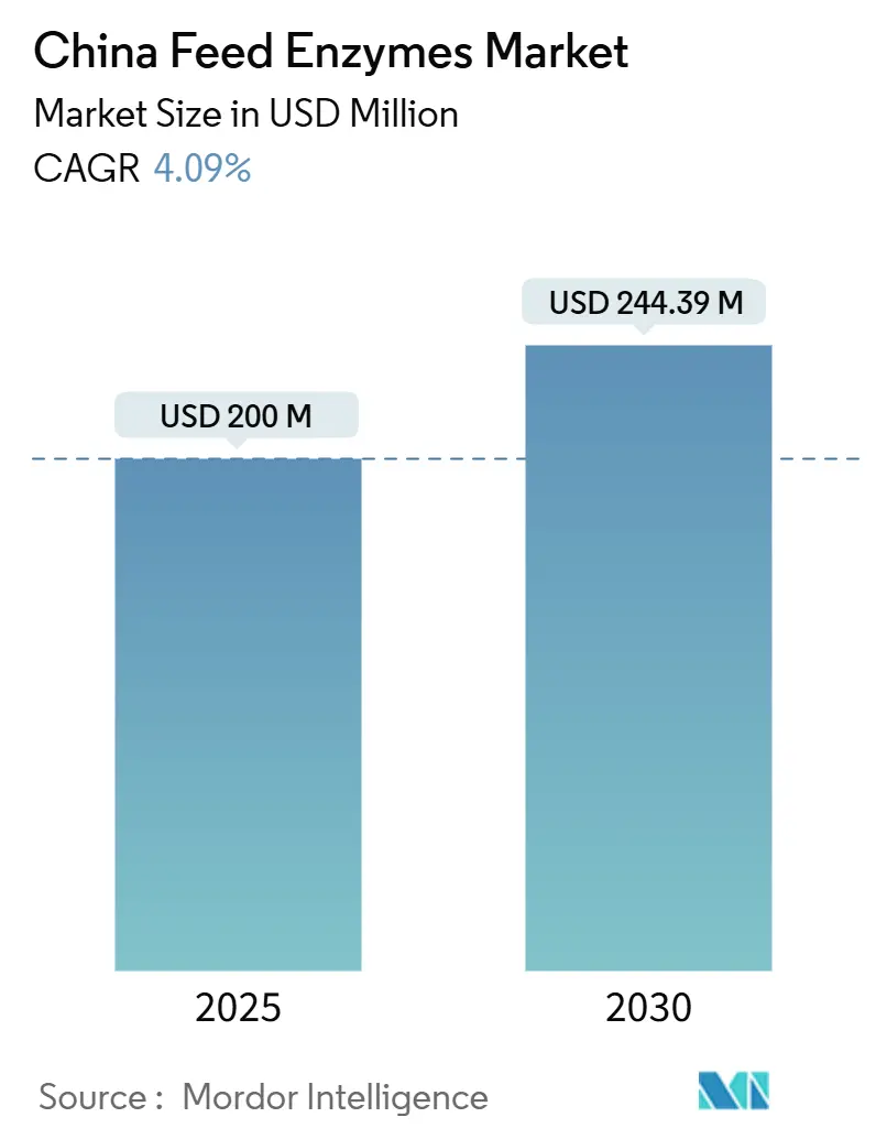China Feed Enzymes Market Summary