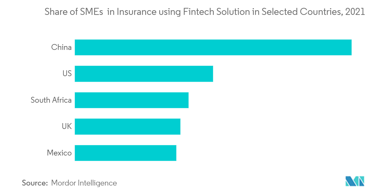 China Fintech Market:Share of SMEs in Insurance using Fintech Solution in Selected Countries, 2021