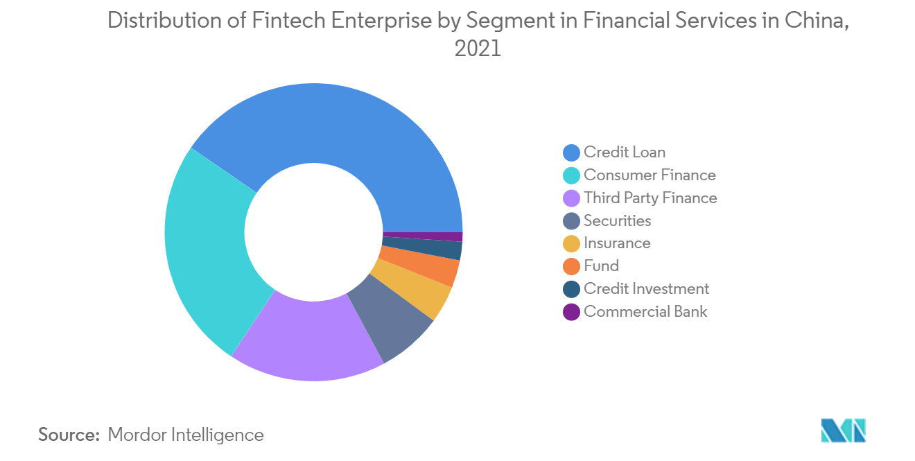 China Fintech Market: Distribution of Fintech Enterprise by Segment in Financial Services in China, 2021