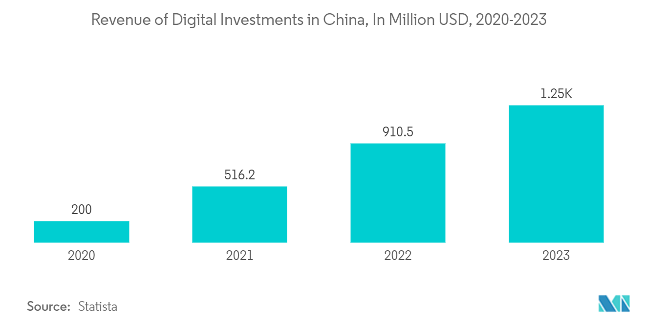 China Fintech Market: Revenue of Digital Investments in China, In Million USD, 2020-2023
