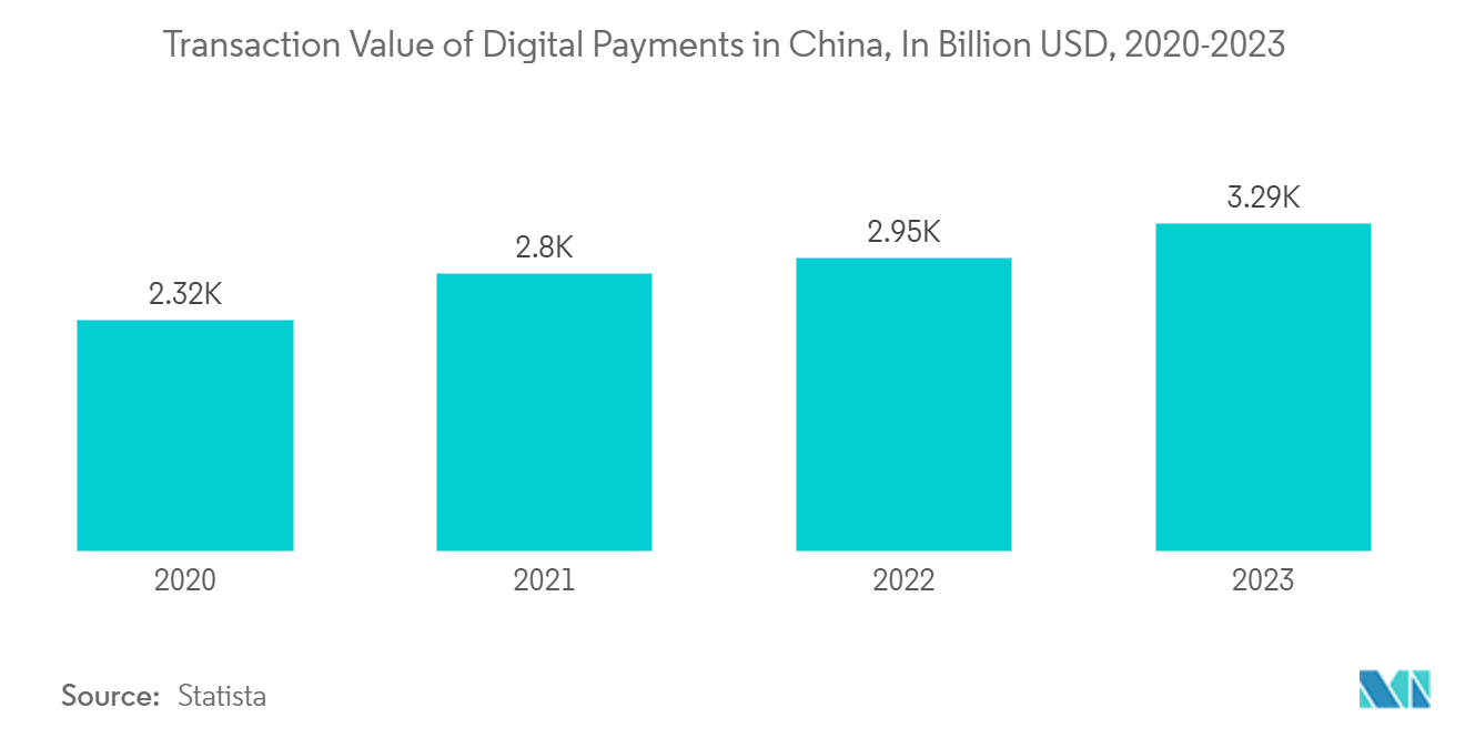 China Fintech Market: Transaction Value of Digital Payments in China, In Billion USD, 2020-2023